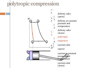 polytropic compression
1 –
2
(
2
2 –
3
(
3
3 –
4
(
4
4 –
1
(
1
delivery valve
opens)
delivery at constant
pressure and
temperature
delivery valve
closes)
polytropic
expansion
suction valve
opens)
suction at constant
pressure and
temperature
suction valve
closes)
p
V
1
23
4
 