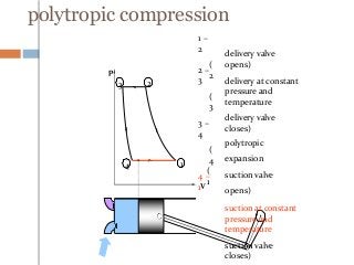 polytropic compression
1 –
2
(
2
2 –
3
(
3
3 –
4
(
4
4 –
1
(
1
delivery valve
opens)
delivery at constant
pressure and
temperature
delivery valve
closes)
polytropic
expansion
suction valve
opens)
suction at constant
pressure and
temperature
suction valve
closes)
p
V
1
23
4
 
