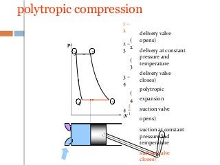 polytropic compression
1 –
2
(
2
2 –
3
(
3
3 –
4
(
4
4 –
1
(
1
delivery valve
opens)
delivery at constant
pressure and
temperature
delivery valve
closes)
polytropic
expansion
suction valve
opens)
suction at constant
pressure and
temperature
suction valve
closes)
p
V
1
23
4
 