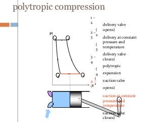 polytropic compression
1 –
2
(
2
2 –
3
(
3
3 –
4
(
4
4 –
1
(
1
delivery valve
opens)
delivery at constant
pressure and
temperature
delivery valve
closes)
polytropic
expansion
suction valve
opens)
suction at constant
pressure and
temperature
suction valve
closes)
p
V
1
23
4
 