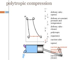 polytropic compression
1 –
2
(
2
2 –
3
(
3
3 –
4
(
4
4 –
1
(
1
delivery valve
opens)
delivery at constant
pressure and
temperature
delivery valve
closes)
polytropic
expansion
suction valve
opens)
suction at constant
pressure and
temperature
suction valve
closes)
p
V
1
23
4
 