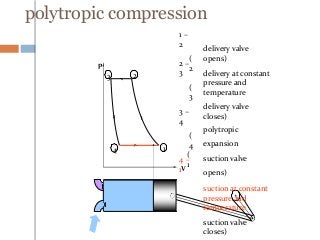 polytropic compression
1 –
2
(
2
2 –
3
(
3
3 –
4
(
4
4 –
1
(
1
delivery valve
opens)
delivery at constant
pressure and
temperature
delivery valve
closes)
polytropic
expansion
suction valve
opens)
suction at constant
pressure and
temperature
suction valve
closes)
p
V
1
23
4
 