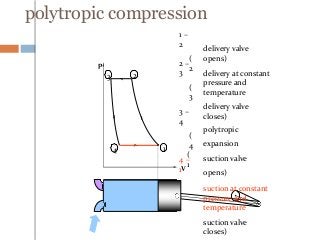 polytropic compression
1 –
2
(
2
2 –
3
(
3
3 –
4
(
4
4 –
1
(
1
delivery valve
opens)
delivery at constant
pressure and
temperature
delivery valve
closes)
polytropic
expansion
suction valve
opens)
suction at constant
pressure and
temperature
suction valve
closes)
p
V
1
23
4
 