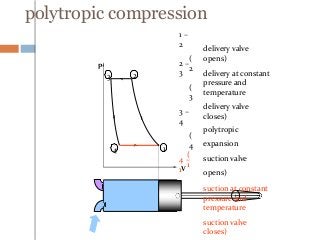 polytropic compression
1 –
2
(
2
2 –
3
(
3
3 –
4
(
4
4 –
1
(
1
delivery valve
opens)
delivery at constant
pressure and
temperature
delivery valve
closes)
polytropic
expansion
suction valve
opens)
suction at constant
pressure and
temperature
suction valve
closes)
p
V
1
23
4
 