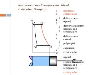 Reciprocating Compressor: Ideal
Indicator Diagram 1 –
2
(
2
2 –
3
(
3
3 –
4
(
4
4 –
1
(
1
polytropic
compression
delivery valve
opens)
delivery at constant
pressure and
temperature
delivery valve
closes)
polytrophic
expansion
suction valve
opens)
suction at constant
pressure and
temperature
suction valve
p
V
1
23
4
 