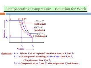 Reciprocating Compressor – Equation for Work
Pressure
P1
P2
3 2’ 2 2”
4 1 (Polytropic)
PV n
C
PV  C
(Isothermal)
PV 
C
(Adiabatic)
V2 V1
Volume
Operations : 4 – 1 : Volume V1 of air aspirated into Compressor, at P1 and T1.
1 – 2 : Air compressed according to PVn = Const. from P1 to P2.
→ Temp increase from T1 to T2.
2 – 3 : Compressed air at P2 and V2 with temperature T2 is delivered.
 