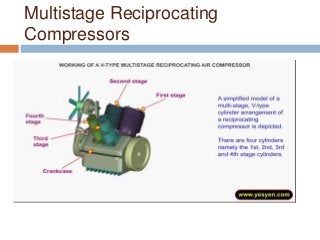 Multistage Reciprocating
Compressors
 