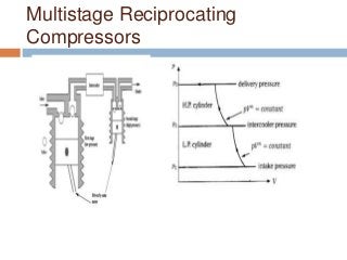 Multistage Reciprocating
Compressors
 