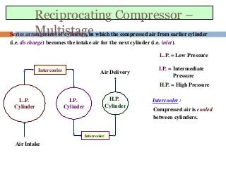 Reciprocating Compressor –
Multistage
Intercooler :
Compressed air is cooled
between cylinders.
Series arrangement of cylinders, in which the compressed air from earlier cylinder
(i.e. discharge) becomes the intake air for the next cylinder (i.e. inlet).
L.P. = Low Pressure
I.P. = Intermediate
Pressure
H.P. = High Pressure
L.P.
Cylinder
I.P.
Cylinder
H.P.
Cylinder
Intercooler
Intercooler
Air Intake
Air Delivery
 