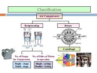 Classification
Air Compressors
Reciprocating Rotary
Single – acting
Double - Acting
No. of Sides of Piston
in operation
No. of Stages
for Compression
Centrifugal
Single – stage
Multi - stage
 