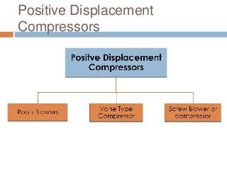 Positive Displacement
Compressors
 