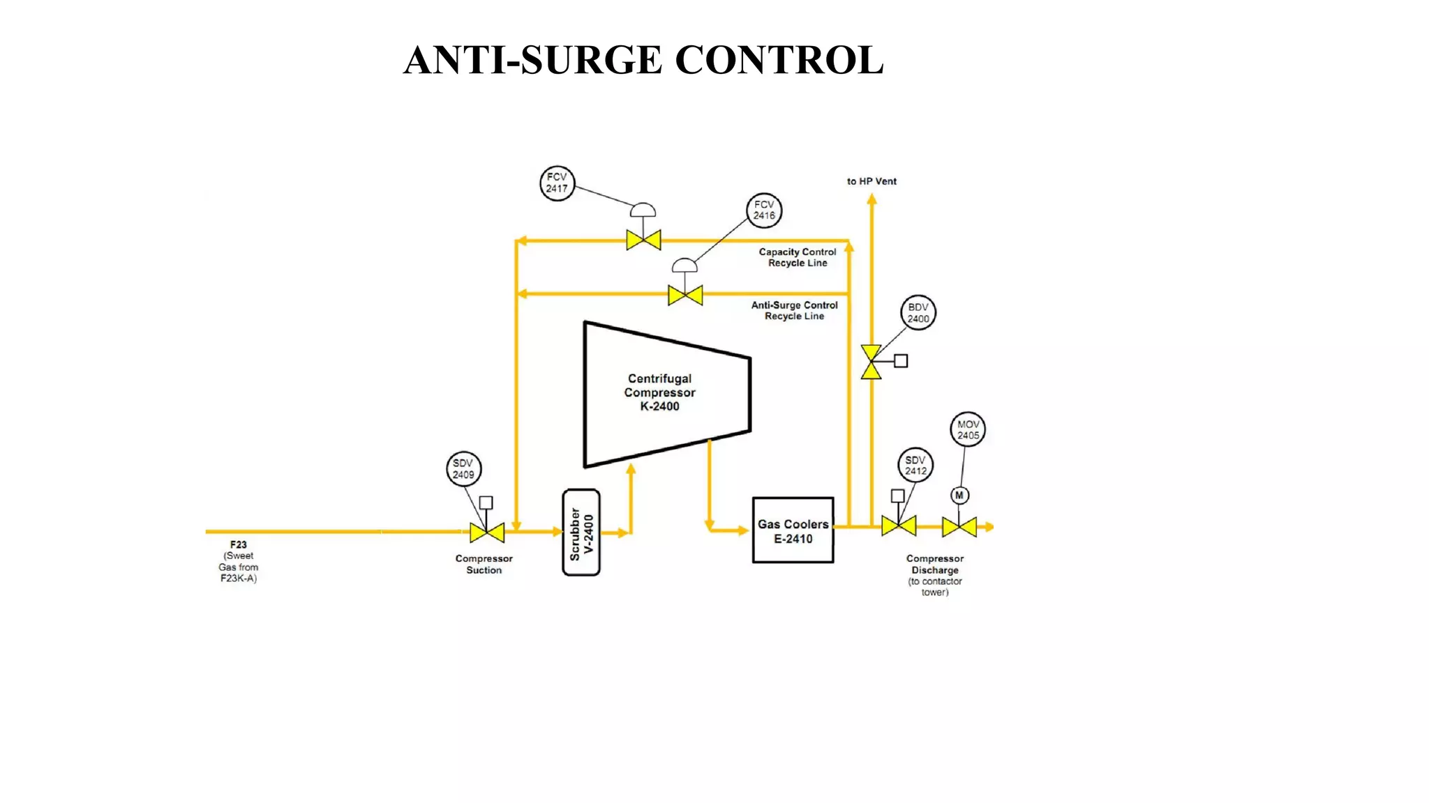 Types of compressor and application in oil and gas industry | PDF