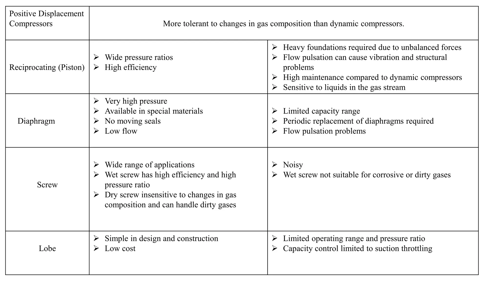 Types of compressor and application in oil and gas industry | PDF