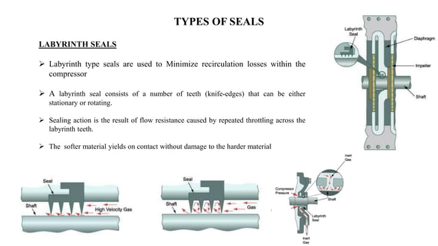Types of compressor and application in oil and gas industry | PDF | Science