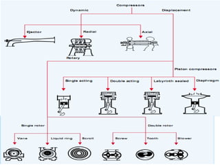 Compressor Types Flowchart Compressor | PPT
