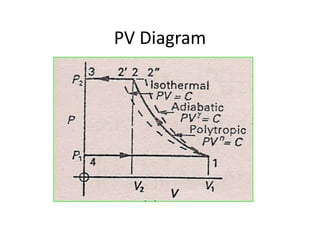 PV Diagram
 