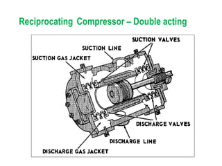 Reciprocating Compressor – Double acting
 