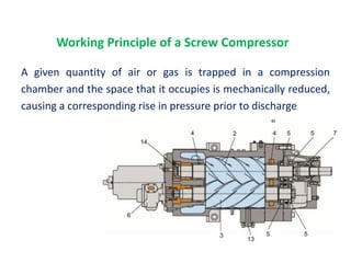 Working Principle of a Screw Compressor
A given quantity of air or gas is trapped in a compression
chamber and the space that it occupies is mechanically reduced,
causing a corresponding rise in pressure prior to discharge
 
