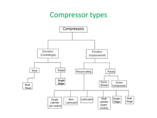 Compressor types
 