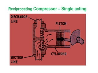 Reciprocating Compressor – Single acting
 