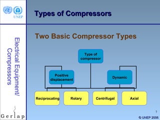 © UNEP 2006 Two Basic Compressor Types Types of Compressors Electrical Equipment/ Compressors Type of compressor Positive displacement Dynamic Reciprocating Rotary Centrifugal Axial 