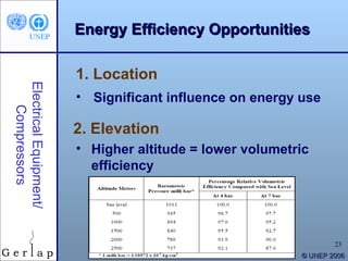 Energy Efficiency Opportunities

                        1. Location
Electrical Equipment/




                        • Significant influence on energy use
    Compressors




                        2. Elevation
                        • Higher altitude = lower volumetric
                          efficiency




                                                                  23
                                                          © UNEP 2006
 