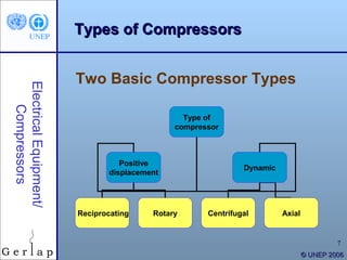 Types of Compressors


                        Two Basic Compressor Types
Electrical Equipment/
    Compressors




                                                Type of
                                              compressor



                                  Positive
                                                              Dynamic
                               displacement




                        Reciprocating    Rotary      Centrifugal        Axial


                                                                                         7
                                                                                © UNEP 2006
 