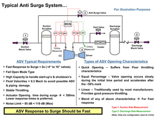 Typical Anti Surge System…
ASV Response to Surge Should be Fast
ASV Typical Requirements
 Fast Response to Surge < 2s (~4” to 16” valves)
 Fail Open Mode Type
 High Capacity to handle start-up’s & shutdown’s
 Fluid Velocities < 0.3 Mach to avoid possible ASV
& piping damage.
 Stable Throttling
 Actuator Opening time during surge  < 300ms
Lower response times is preferred.
 Noise Limit ~ 85 dB < 110 dB (Max)
Types of ASV Opening Characteristics
 Quick Opening – Suffers from Poor throttling
characteristics
 Equal Percentage – Valve opening occurs slowly
during the initial time period and accelerates after
the ~50% mark
 Linear – Traditionally used by most manufacturers.
Provides good pressure throttling.
 Blend of any of above characteristics  For Fast
response
1 2
3
4
Suction
Scrubber
Discharge
Scrubber
CoolerSuction
Block Valve
Discharge
Block Valve
Anti-Surge Valve
Vent Valve
CC Driver
DCS
FT TT PT TT PT
Orifice
Measured
FT
Orifice
Measured
Type 1: Suction Side Measurement
Type 2: Discharge Side Measurement
(Note: Only one configuration used at a time)
For illustration Purposes
 