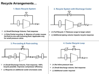 Recycle Arrangements…
 (+) Small Discharge Volume, Fast response
 (-) Only Partial recycling  Absence of cooler causes
hot fluid to mix with incoming fluid. Applicable only
for small pressure ratios
2. Recycle System with Discharge Cooler1. Basic Recycle System
 (+) Full Recycle  Reduces surge to larger extent
 (-) Additional piping volume impacts recycle response
3. Pre-cooling & Post-cooling
 (+) Small Discharge Volume, Fast response. 100%
recycle possible. Improves compressor efficiency
 (-) Requires an additional cooler (increases cost)
4. Cooler Recycle Loop
 (+) No Inline pressure loss
 (+) Small discharge volume, fast response
 (-) Additional cooler required
 