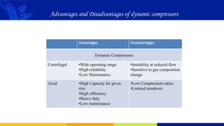 Compressor Basics-Adil Mumtaz.pptx and its types | PPTX