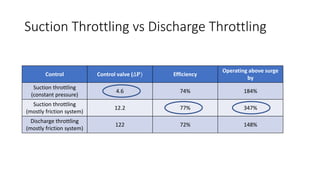 Suction Throttling vs Discharge Throttling
Control Control valve (∆𝐏) Efficiency
Operating above surge
by
Suction throttling
(constant pressure)
4.6 74% 184%
Suction throttling
(mostly friction system)
12.2 77% 347%
Discharge throttling
(mostly friction system)
122 72% 148%
 