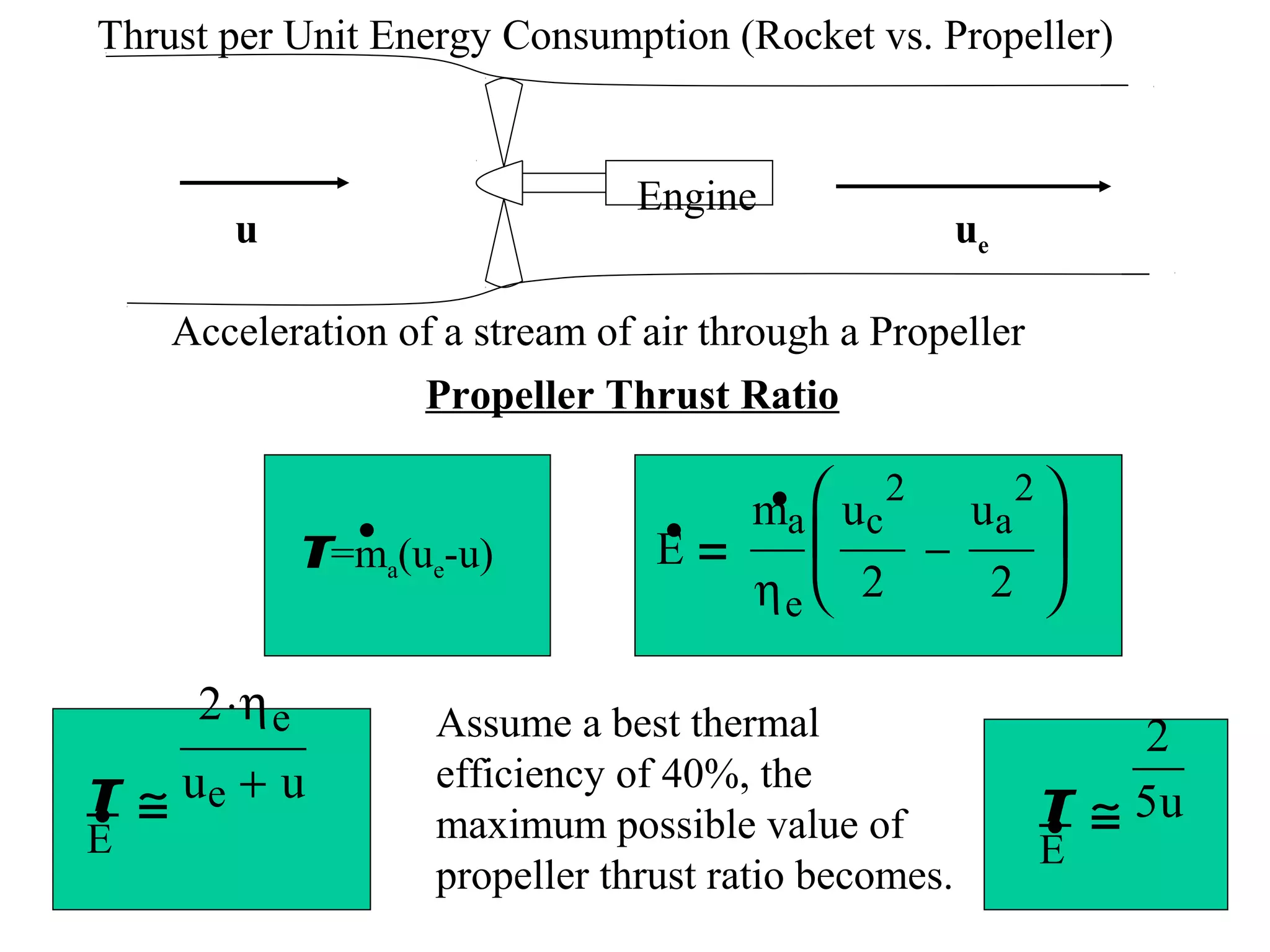 Thrust per Unit Energy Consumption (Rocket vs. Propeller)

Engine

u

ue

Acceleration of a stream of air through a Propeller
Propeller Thrust Ratio

.

T=ma(ue-u)

.

2 ⋅η e

T ≅ ue + u
E

. 
.

E

2

2

ma uc
ua

−
2 
ηe  2

Assume a best thermal
efficiency of 40%, the
maximum possible value of
propeller thrust ratio becomes.

2
T ≅ 5u

.
E

 