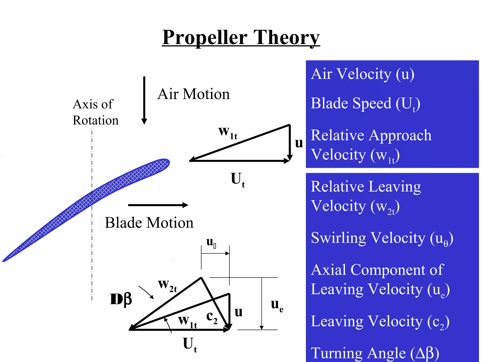 Propeller Theory
Air Velocity (u)
Axis of
Rotation

Air Motion

Blade Speed (Ut)

w1t

u Relative Approach
Velocity (w1t)

Ut

Relative Leaving
Velocity (w2t)

Blade Motion

Swirling Velocity (uθ)

u

Dβ

w2t
w1t c2
Ut

u

ue

Axial Component of
Leaving Velocity (ue)
Leaving Velocity (c2)
Turning Angle (∆β)

 