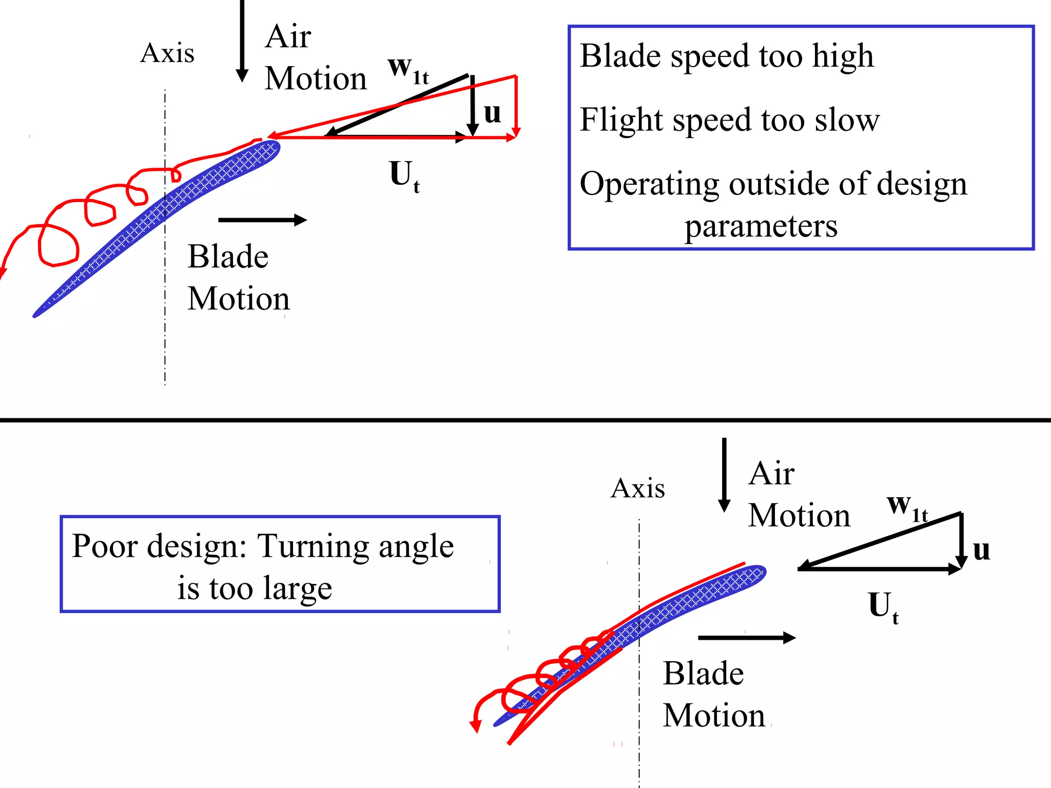 Axis

Air
Motion w1t
Ut

Blade
Motion

Blade speed too high
u

Flight speed too slow
Operating outside of design
parameters

Axis

Poor design: Turning angle
is too large

Air
Motion

w1t
u
Ut

Blade
Motion

 
