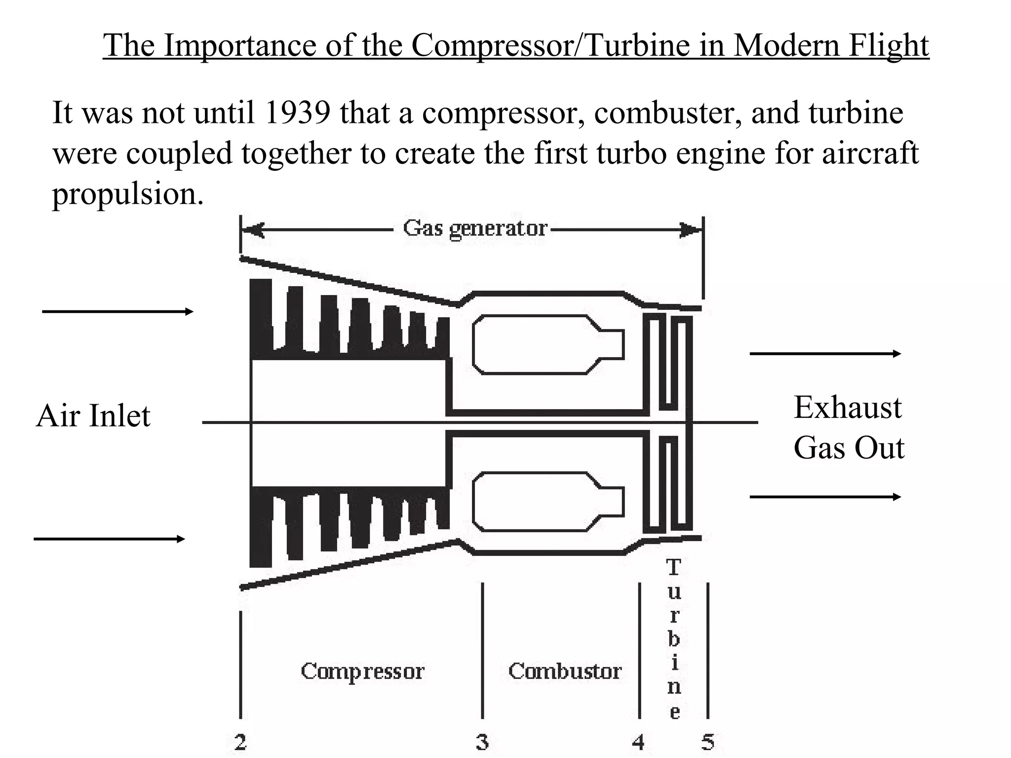 The Importance of the Compressor/Turbine in Modern Flight
It was not until 1939 that a compressor, combuster, and turbine
were coupled together to create the first turbo engine for aircraft
propulsion.

Air Inlet

Exhaust
Gas Out

 