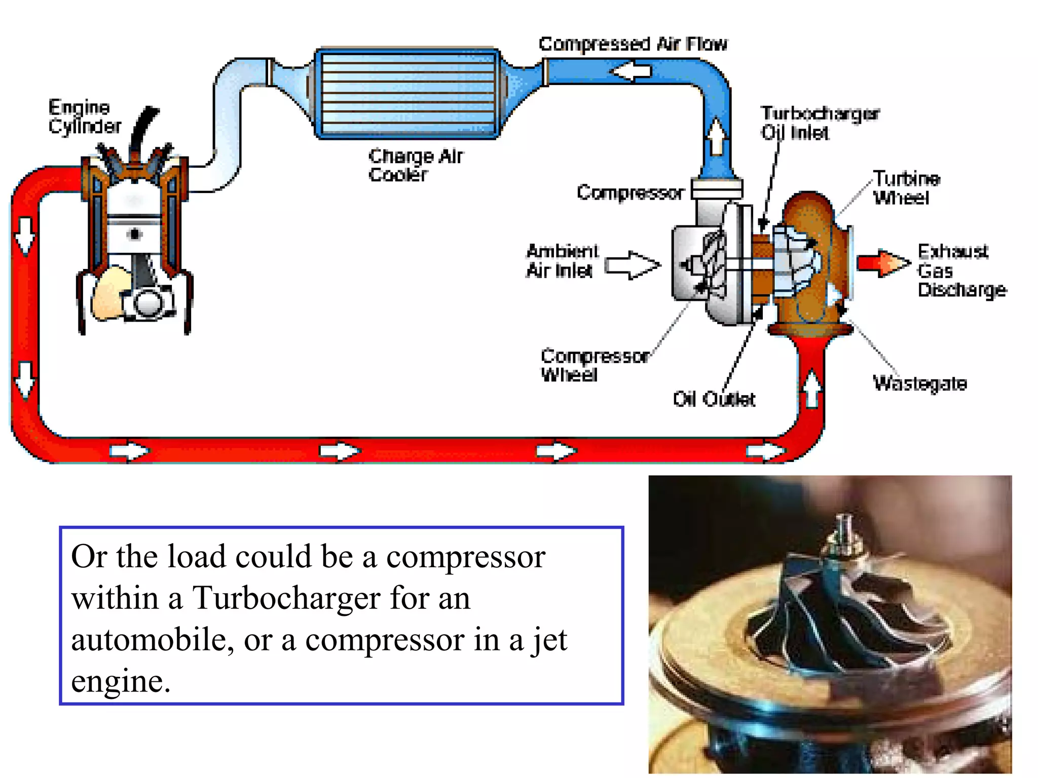 Or the load could be a compressor
within a Turbocharger for an
automobile, or a compressor in a jet
engine.

 
