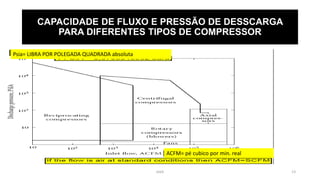 eteX 13
CAPACIDADE DE FLUXO E PRESSÃO DE DESSCARGA
PARA DIFERENTES TIPOS DE COMPRESSOR
Psia= LIBRA POR POLEGADA QUADRADA absoluta
ACFM= pé cubico por min. real
 