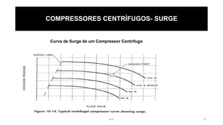 eteX 23
COMPRESSORES CENTRÍFUGOS- SURGE
Curva de Surge de um Compressor Centrifugo
 