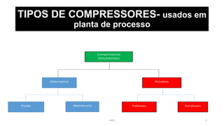eteX 3
TIPOS DE COMPRESSORES- usados em
planta de processo
Compressores
Volumétricos
Alternativo Rotativo
MembranaPistão Palhetas Parafusos
 