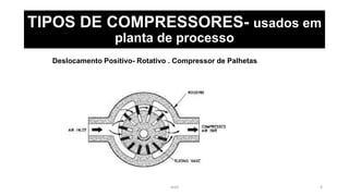 eteX 6
TIPOS DE COMPRESSORES- usados em
planta de processo
Deslocamento Positivo- Rotativo . Compressor de Palhetas
 