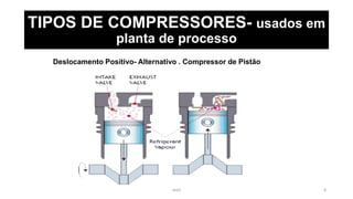 eteX 8
TIPOS DE COMPRESSORES- usados em
planta de processo
Deslocamento Positivo- Alternativo . Compressor de Pistão
 