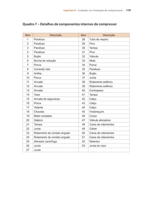 119
Capítulo 8 – Cuidados na instalação de compressores
Quadro 7 – Detalhes de componentes internos do compressor
Item Descrição Item Descrição
1 Parafuso 28 Tubo de respiro
2 Parafuso 29 Pino
3 Parafuso 30 Tampa
4 Parafuso 31 Pino
5 Bujão 32 Válvula
6 Bucha de redução 33 Mola
7 Porca 34 Porca
8 Conexão reta 35 Parafuso
9 Anilha 36 Bujão
10 Porca 37 Junta
11 Arruela 38 Rolamento esférico
12 Arruela 39 Rolamento esférico
13 Arruela 40 Contrapeso
14 Visor 41 Tampa
15 Arruela de segurança 42 Calço
16 Porca 43 Calço
17 Volante 44 Calço
18 Chaveta 45 Virabrequim
19 Biela completa 46 Corpo
20 Salpico 47 Válvula aliviadora
21 Tampa 48 Caixa de rolamentos
22 Junta 49 Cárter
23 Rolamento de contato angular 50 Caixa de rolamentos
24 Rolamento de contato angular 51 Caixa de rolamentos
25 Aliviador centrífugo 52 Retentor
26 Junta 53 Junta do visor
27 Junta
Compressores.indd 119 9/12/2008 16:42:02
 