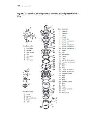 Compressores
120
Figura 52 – Detalhes de componentes internos do compressor alterna-
tivo
Compressores.indd 120 9/12/2008 16:42:03
 