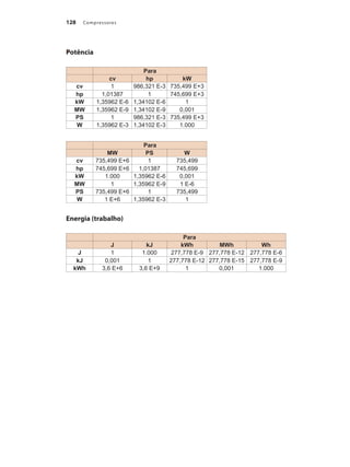 Compressores
128
•	
Potência
Para
cv hp kW
cv 1 986,321 E-3 735,499 E+3
hp 1,01387 1 745,699 E+3
kW 1,35962 E-6 1,34102 E-6 1
MW 1,35962 E-9 1,34102 E-9 0,001
PS 1 986,321 E-3 735,499 E+3
W 1,35962 E-3 1,34102 E-3 1.000
Para
MW PS W
cv 735,499 E+6 1 735,499
hp 745,699 E+6 1,01387 745,699
kW 1.000 1,35962 E-6 0,001
MW 1 1,35962 E-9 1 E-6
PS 735,499 E+6 1 735,499
W 1 E+6 1,35962 E-3 1
Energia (trabalho)
Para
J kJ kWh MWh Wh
J 1 1.000 277,778 E-9 277,778 E-12 277,778 E-6
kJ 0,001 1 277,778 E-12 277,778 E-15 277,778 E-9
kWh 3,6 E+6 3,6 E+9 1 0,001 1.000
		
Compressores.indd 128 9/12/2008 16:42:04
 