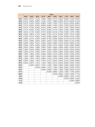 Compressores
130
•	 Para
24ºC 23ºC 22ºC 21ºC 20ºC 19ºC 18ºC 17ºC 16ºC 15ºC
45ºC 6,60% 6,91% 7,23% 7,54% 7,86% 8,17% 8,49% 8,80% 9,12% 9,43%
44ºC 6,31% 6,62% 6,94% 7,25% 7,57% 7,88% 8,20% 8,51% 8,83% 9,14%
43ºC 6,01% 6,33% 6,64% 6,96% 7,28% 7,59% 7,91% 8,22% 8,54% 8,86%
42ºC 5,71% 6,03% 6,35% 6,66% 6,98% 7,30% 7,62% 7,93% 8,25% 8,57%
41ºC 5,41% 5,73% 6,05% 6,37% 6,68% 7,00% 7,32% 7,64% 7,96% 8,28%
40ºC 5,11% 5,43% 5,75% 6,07% 6,39% 6,71% 7,03% 7,34% 7,66% 7,98%
39ºC 4,81% 5,13% 5,45% 5,77% 6,09% 6,41% 6,73% 7,05% 7,37% 7,69%
38ºC 4,50% 4,82% 5,14% 5,46% 5,78% 6,11% 6,43% 6,75% 7,07% 7,39%
37ºC 4,19% 4,51% 4,84% 5,16% 5,48% 5,80% 6,13% 6,45% 6,77% 7,09%
36ºC 3,88% 4,21% 4,53% 4,85% 5,18% 5,50% 5,82% 6,15% 6,47% 6,79%
35ºC 3,57% 3,89% 4,22% 4,54% 4,87% 5,19% 5,52% 5,84% 6,17% 6,49%
34ºC 3,26% 3,58% 3,91% 4,23% 4,56% 4,88% 5,21% 5,53% 5,86% 6,19%
33ºC 2,94% 3,27% 3,59% 3,92% 4,25% 4,57% 4,90% 5,23% 5,55% 5,88%
32ºC 2,62% 2,95% 3,28% 3,60% 3,93% 4,26% 4,59% 4,92% 5,24% 5,57%
31ºC 2,30% 2,63% 2,96% 3,29% 3,62% 3,95% 4,27% 4,60% 4,93% 5,26%
30ºC 1,96% 2,31% 2,64% 2,97% 3,30% 3,63% 3,96% 4,29% 4,62% 4,95%
29ºC 1,65% 1,99% 2,32% 2,65% 2,98% 3,31% 3,64% 3,97% 4,30% 4,63%
28ºC 1,33% 1,66% 1,99% 2,32% 2,66% 2,99% 3,32% 3,65% 3,98% 4,32%
27ºC 1,00% 1,33% 1,67% 2,00% 2,33% 2,67% 3,00% 3,33% 3,66% 4,00%
26ºC 0,67% 1,00% 1,34% 1,67% 2,01% 2,34% 2,67% 3,01% 3,34% 3,68%
25ºC 0,34% 0,67% 1,01% 1,34% 1,68% 2,01% 2,35% 2,68% 3,02% 3,35%
24ºC 0,34% 0,67% 1,01% 1,35% 1,68% 2,02% 2,36% 2,69% 3,03%
23ºC 0,34% 0,68% 1,01% 1,35% 1,69% 2,03% 2,36% 2,70%
22ºC 0,34% 0,68% 1,02% 1,36% 1,69% 2,03% 2,37%
21ºC 0,34% 0,68% 1,02% 1,36% 1,70% 2,04%
20ºC 0,34% 0,68% 1,02% 1,36% 1,71%
19ºC 0,34% 0,68% 1,03% 1,37%
18ºC 0,34% 0,69% 1,03%
17ºC 0,34% 0,69%
16ºC 0,35%
Compressores.indd 130 9/12/2008 16:42:04
 