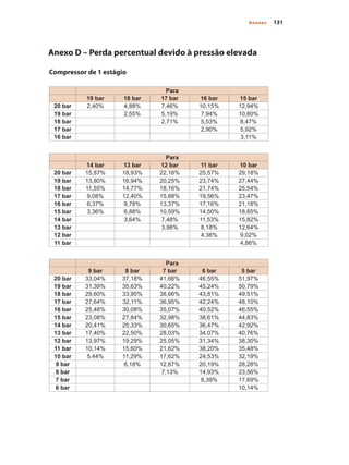 131
Anexos
•	
Compressor de 1 estágio
Para
19 bar 18 bar 17 bar 16 bar 15 bar
20 bar 2,40% 4,88% 7,46% 10,15% 12,94%
19 bar 2,55% 5,19% 7,94% 10,80%
18 bar 2,71% 5,53% 8,47%
17 bar 2,90% 5,92%
16 bar 3,11%
Para
14 bar 13 bar 12 bar 11 bar 10 bar
20 bar 15,87% 18,93% 22,16% 25,57% 29,18%
19 bar 13,80% 16,94% 20,25% 23,74% 27,44%
18 bar 11,55% 14,77% 18,16% 21,74% 25,54%
17 bar 9,08% 12,40% 15,88% 19,56% 23,47%
16 bar 6,37% 9,78% 13,37% 17,16% 21,18%
15 bar 3,36% 6,88% 10,59% 14,50% 18,65%
14 bar 3,64% 7,48% 11,53% 15,82%
13 bar 3,98% 8,18% 12,64%
12 bar 4,38% 9,02%
11 bar 4,86%
Para
9 bar 8 bar 7 bar 6 bar 5 bar
20 bar 33,04% 37,18% 41,66% 46,55% 51,97%
19 bar 31,39% 35,63% 40,22% 45,24% 50,79%
18 bar 29,60% 33,95% 38,66% 43,81% 49,51%
17 bar 27,64% 32,11% 36,95% 42,24% 48,10%
16 bar 25,48% 30,08% 35,07% 40,52% 46,55%
15 bar 23,08% 27,84% 32,98% 38,61% 44,83%
14 bar 20,41% 25,33% 30,65% 36,47% 42,92%
13 bar 17,40% 22,50% 28,03% 34,07% 40,76%
12 bar 13,97% 19,29% 25,05% 31,34% 38,30%
11 bar 10,14% 15,60% 21,62% 38,20% 35,48%
10 bar 5,44% 11,29% 17,62% 24,53% 32,19%
9 bar 6,18% 12,87% 20,19% 28,28%
8 bar 7,13% 14,93% 23,56%
7 bar 8,39% 17,69%
6 bar 10,14%
	
Anexo D – Perda percentual devido à pressão elevada
Compressores.indd 131 9/12/2008 16:42:04
 