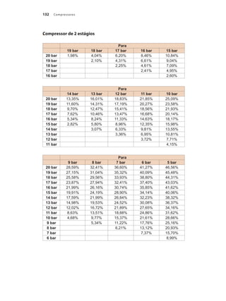 Compressores
132
•	
Compressor de 2 estágios
Para
19 bar 18 bar 17 bar 16 bar 15 bar
20 bar 1,98% 4,04% 6,20% 8,46% 10,84%
19 bar 2,10% 4,31% 6,61% 9,04%
18 bar 2,25% 4,61% 7,09%
17 bar 2,41% 4,95%
16 bar 2,60%
Para
14 bar 13 bar 12 bar 11 bar 10 bar
20 bar 13,35% 16,01% 18,83% 21,85% 25,09%
19 bar 11,60% 14,31% 17,19% 20,27% 23,58%
18 bar 9,70% 12,47% 15,41% 18,56% 21,93%
17 bar 7,62% 10,46% 13,47% 16,68% 20,14%
16 bar 5,34% 8,24% 11,33% 14,63% 18,17%
15 bar 2,82% 5,80% 8,96% 12,35% 15,98%
14 bar 3,07% 6,33% 9,81% 13,55%
13 bar 3,36% 6,95% 10,81%
12 bar 3,72% 7,71%
11 bar 4,15%
Para
9 bar 8 bar 7 bar 6 bar 5 bar
20 bar 28,59% 32,41% 36,60% 41,27% 46,56%
19 bar 27,15% 31,04% 35,32% 40,09% 45,48%
18 bar 25,58% 29,56% 33,93% 38,80% 44,31%
17 bar 23,87% 27,94% 32,41% 37,40% 43,03%
16 bar 21,99% 26,16% 30,74% 35,85% 41,62%
15 bar 19,91% 24,19% 28,90% 34,14% 40,06%
14 bar 17,59% 21,99% 26,84% 32,23% 38,32%
13 bar 14,98% 19,53% 24,52% 30,08% 36,37%
12 bar 12,02% 16,72% 21,89% 27,65% 34,16%
11 bar 8,63% 13,51% 18,88% 24,86% 31,62%
10 bar 4,68% 9,77% 15,37% 21,61% 28,66%
9 bar 5,34% 11,22% 17,76% 25,16%
8 bar 6,21% 13,12% 20,93%
7 bar 7,37% 15,70%
6 bar 8,99%
Compressores.indd 132 9/12/2008 16:42:05
 