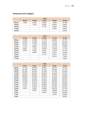 133
Anexos
•	
Compressor de 3 estágios
Para
19 bar 18 bar 17 bar 16 bar 15 bar
20 bar 1,85% 3,78% 5,80% 7,93% 10,18%
19 bar 1,97% 4,03% 6,20% 8,49%
18 bar 2,11% 4,32% 6,65%
17 bar 2,26% 4,65%
16 bar 2,44%
Para
14 bar 13 bar 12 bar 11 bar 10 bar
20 bar 12,56% 15,08% 17,77% 20,66% 23,77%
19 bar 10,91% 13,48% 16,23% 19,17% 22,34%
18 bar 9,12% 11,75% 14,55% 17,55% 20,78%
17 bar 7,17% 9,85% 12,71% 15,77% 19,08%
16 bar 5,02% 7,76% 10,69% 13,82% 17,21%
15 bar 2,65% 5,46% 8,45% 11,67% 15,13%
14 bar 2,89% 5,97% 9,27% 12,83%
13 bar 3,17% 6,57% 10,24%
12 bar 3,51% 7,30%
11 bar 3,92%
Para
9 bar 8 bar 7 bar 6 bar 5 bar
20 bar 27,15% 30,85% 34,95% 39,53% 44,75%
19 bar 25,78% 29,55% 33,72% 38,39% 43,71%
18 bar 24,29% 28,14% 32,39% 37,15% 42,58%
17 bar 22,67% 26,59% 30,94% 35,80% 41,34%
16 bar 20,88% 24,90% 29,34% 34,32% 39,98%
15 bar 18,90% 23,02% 27,57% 32,68% 38,48%
14 bar 16,69% 20,92% 25,60% 30,85% 36,81%
13 bar 14,22% 18,57% 23,39% 28,79% 34,93%
12 bar 11,41% 15,91% 20,88% 26,46% 32,80%
11 bar 8,18% 12,85% 18,00% 23,78% 30,36%
10 bar 4,43% 9,29% 14,66% 20,67% 27,51%
9 bar 5,08% 10,70% 16,99% 24,15%
8 bar 5,92% 12,55% 20,09%
7 bar 7,04% 15,06%
6 bar 8,63%
Compressores.indd 133 9/12/2008 16:42:05
 