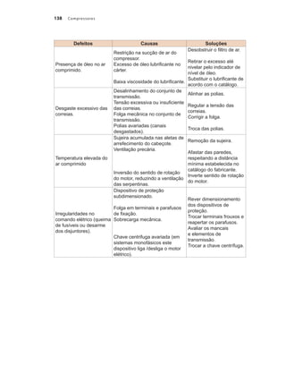 Compressores
138
Defeitos Causas Soluções
Presença de óleo no ar
comprimido.
Restrição na sucção de ar do
compressor.
Excesso de óleo lubrificante no
cárter.
Baixa viscosidade do lubrificante.
Desobstruir o filtro de ar.
Retirar o excesso até
nivelar pelo indicador de
nível de óleo.
Substituir o lubrificante de
acordo com o catálogo.
Desgaste excessivo das
correias.
Desalinhamento do conjunto de
transmissão.
Tensão excessiva ou insuficiente
das correias.
Folga mecânica no conjunto de
transmissão.
Polias avariadas (canais
desgastados).
Alinhar as polias.
Regular a tensão das
correias.
Corrigir a folga.
Troca das polias.
Temperatura elevada do
ar comprimido
Sujeira acumulada nas aletas de
arrefecimento do cabeçote.
Ventilação precária.
Inversão do sentido de rotação
do motor, reduzindo a ventilação
das serpentinas.
Remoção da sujeira.
Afastar das paredes,
respeitando a distância
mínima estabelecida no
catálogo do fabricante.
Inverte sentido de rotação
do motor.
Irregularidades no
comando elétrico (queima
de fusíveis ou desarme
dos disjuntores).
Dispositivo de proteção
subdimensionado.
Folga em terminais e parafusos
de fixação.
Sobrecarga mecânica.
Chave centrifuga avariada (em
sistemas monofásicos este
dispositivo liga /desliga o motor
elétrico).
Rever dimensionamento
dos dispositivos de
proteção.
Trocar terminais frouxos e
reapertar os parafusos.
Avaliar os mancais
e elementos de
transmissão.
Trocar a chave centrífuga.
Compressores.indd 138 9/12/2008 16:42:05
 