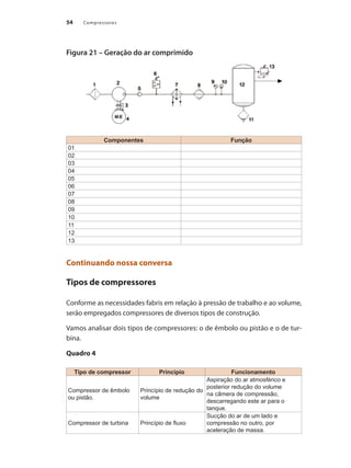 Compressores
54
Figura 21 – Geração do ar comprimido
Continuando nossa conversa
Tipos de compressores
Conforme as necessidades fabris em relação à pressão de trabalho e ao volume,
serão empregados compressores de diversos tipos de construção.
Vamos analisar dois tipos de compressores: o de êmbolo ou pistão e o de tur-
bina.
Quadro 4
Tipo de compressor Princípio Funcionamento
Compressor de êmbolo
ou pistão.
Princípio de redução do
volume
Aspiração do ar atmosférico e
posterior redução do volume
na câmera de compressão,
descarregando este ar para o
tanque.
Compressor de turbina Princípio de fluxo
Sucção do ar de um lado e
compressão no outro, por
aceleração de massa.
Componentes Função
01
02
03
04
05
06
07
08
09
10
11
12
13
Compressores.indd 54 9/12/2008 16:41:15
 